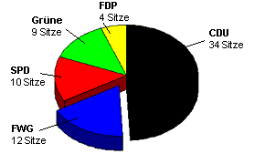 Wahlen 2004