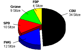 Wahlen 2004 Wahlen 2004