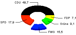 Wahlen 1999 Wahlen 1999
