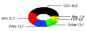 Wahlen 1994 Wahlen 1994