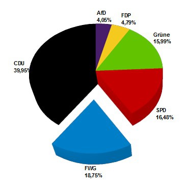 Wahlergebnis 2014