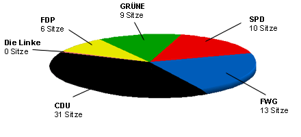 Wahlen 2009