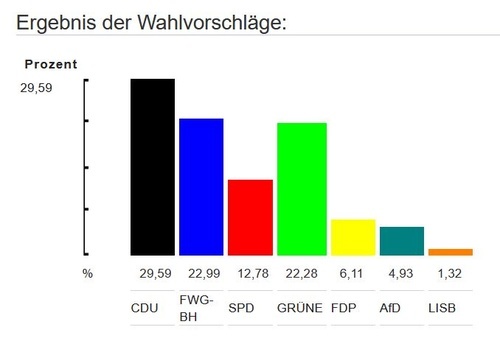 Kreistagswahl 2019 Ergebnisse Diagramm